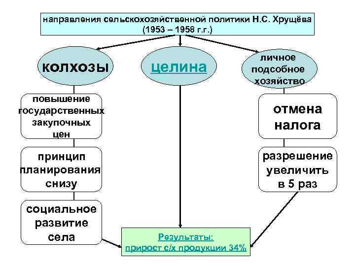 направления сельскохозяйственной политики Н. С. Хрущёва (1953 – 1958 г. г. ) колхозы целина