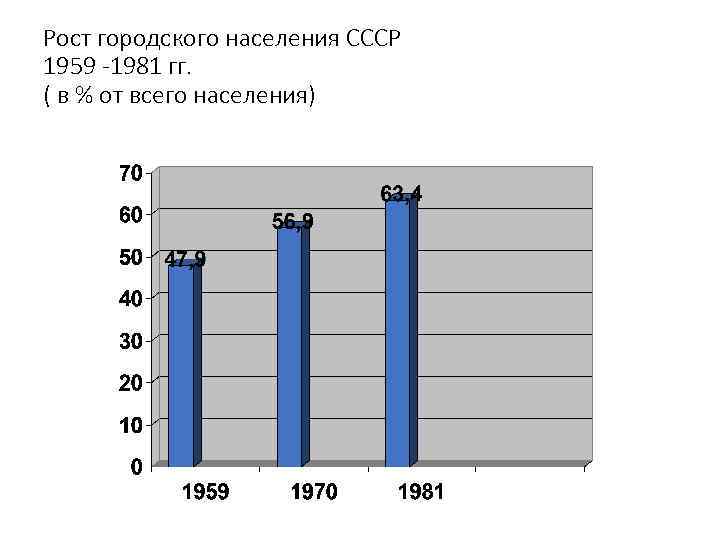 Рост городского населения СССР 1959 -1981 гг. ( в % от всего населения) 