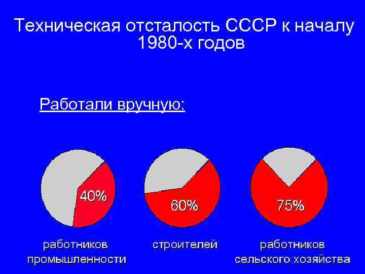 Техническая отсталость СССР к началу 1980 -х годов Работали вручную: 