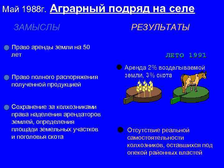 Май 1988 г. Аграрный подряд на селе ЗАМЫСЛЫ РЕЗУЛЬТАТЫ Право аренды земли на 50