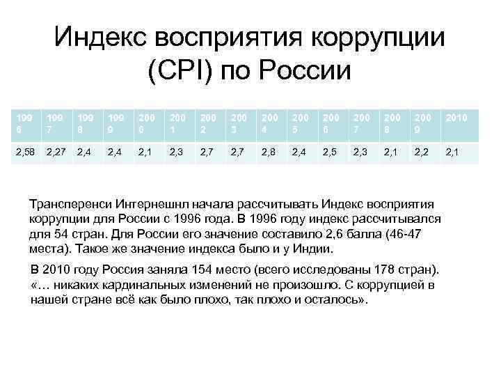 Индекс восприятия коррупции (CPI) по России 199 6 199 7 199 8 199 9