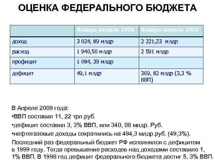 ОЦЕНКА ФЕДЕРАЛЬНОГО БЮДЖЕТА Январь-апрель 2008 Январь-апрель 2009 доход 3 024, 89 млдр 2 221,