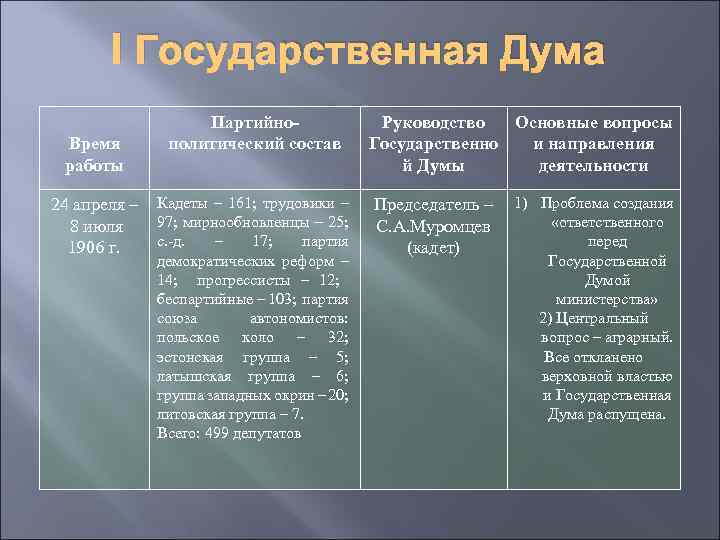 I Государственная Дума Время работы 24 апреля – 8 июля 1906 г. Партийнополитический состав