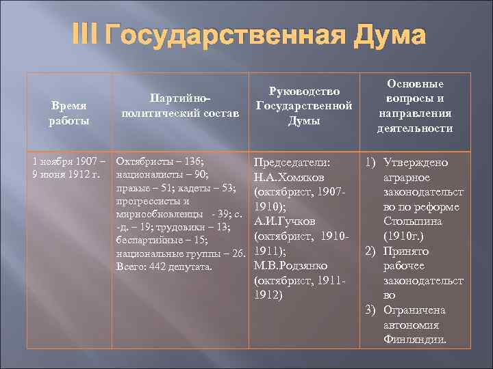 III Государственная Дума Время работы 1 ноября 1907 – 9 июня 1912 г. Партийнополитический