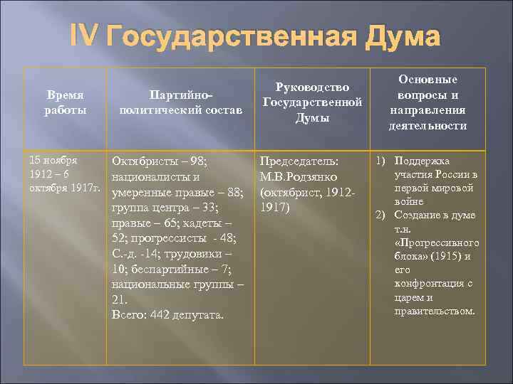 IV Государственная Дума Время работы Партийнополитический состав 15 ноября Октябристы – 98; 1912 –