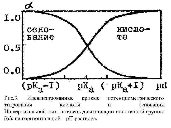 Рис. 3. Идеализированные кривые потенциометрического титрования кислоты и основания. На вертикальной оси – степень