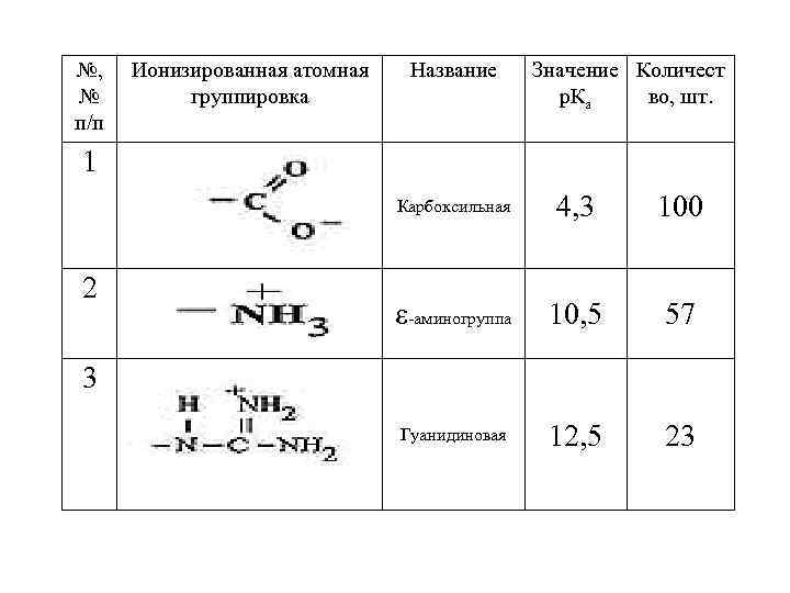 №, № п/п 1 Ионизированная атомная группировка Название 4, 3 100 ε 10, 5