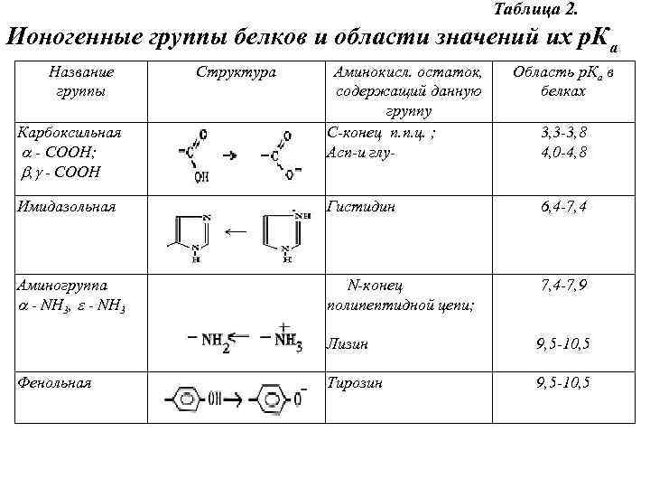  Таблица 2. Ионогенные группы белков и области значений их р. Ка Название группы