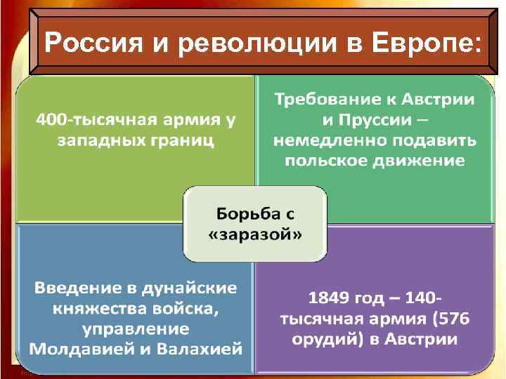 Россия и революции в Европе: 