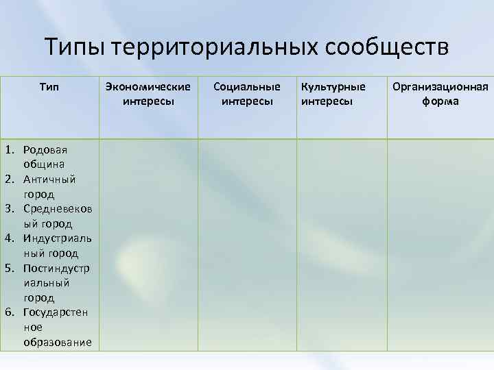 Типы территориальных сообществ Тип 1. Родовая община 2. Античный город 3. Средневеков ый город
