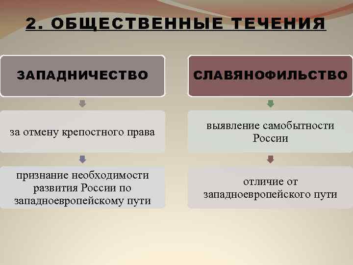 2. ОБЩЕСТВЕННЫЕ ТЕЧЕНИЯ ЗАПАДНИЧЕСТВО СЛАВЯНОФИЛЬСТВО за отмену крепостного права выявление самобытности России признание необходимости
