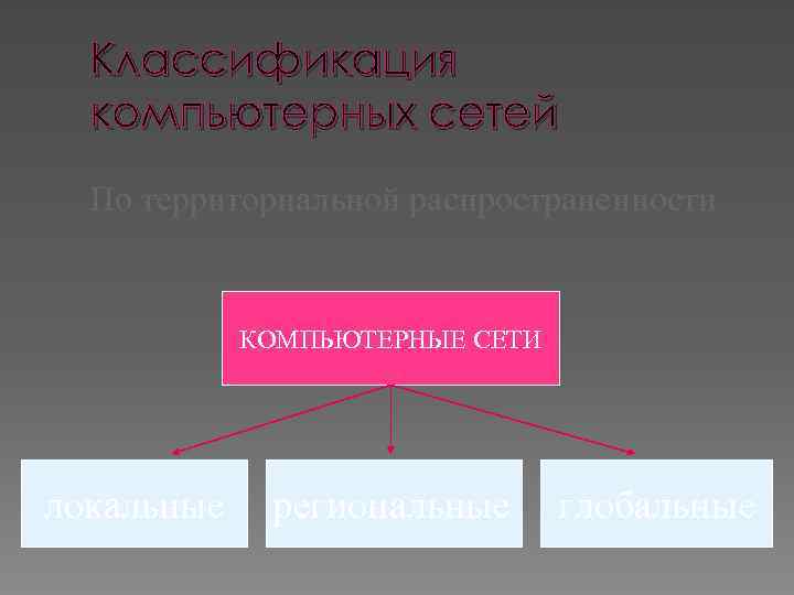 Классификация компьютерных сетей По территориальной распространенности КОМПЬЮТЕРНЫЕ СЕТИ локальные региональные глобальные 