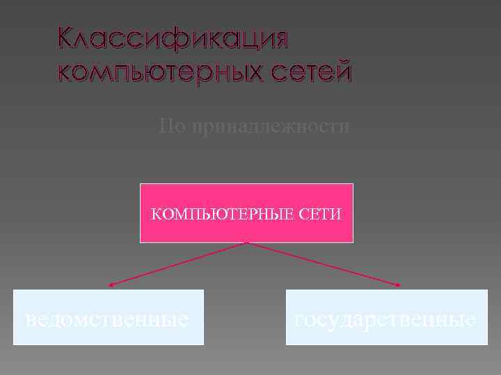 Классификация компьютерных сетей По принадлежности КОМПЬЮТЕРНЫЕ СЕТИ ведомственные государственные 