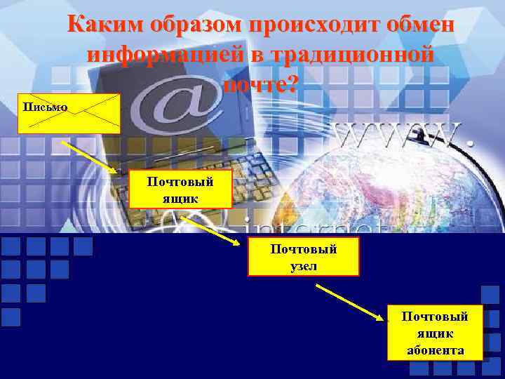 Каким образом происходит обмен информацией в традиционной почте? Письмо Почтовый ящик Почтовый узел Почтовый