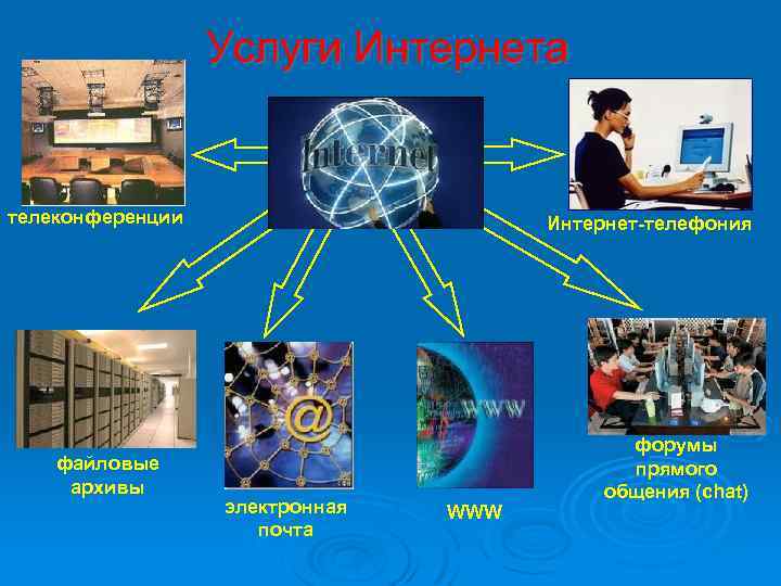Услуги Интернета телеконференции файловые архивы Интернет-телефония электронная почта WWW форумы прямого общения (chat) 