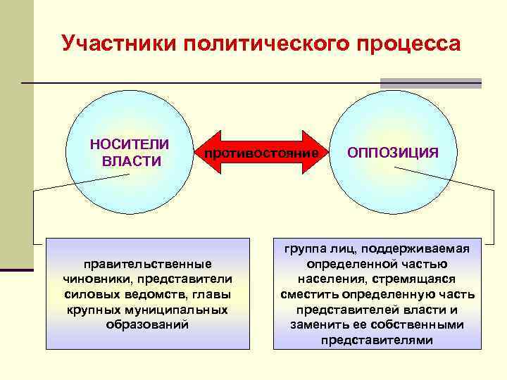 Участники политических