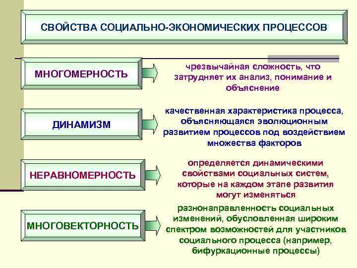 Объяснение процессов. Свойства социально-экономических процессов. Социально-экономические процессы. Социально-экономические и политические процессы это. Социальные и экономические процессы.