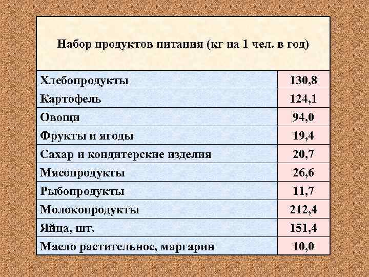 Набор продуктов питания (кг на 1 чел. в год) Хлебопродукты 130, 8 Картофель Овощи