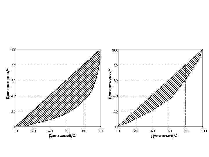80 80 Доля доходов, % 100 60 40 20 40 60 Доля семей, %
