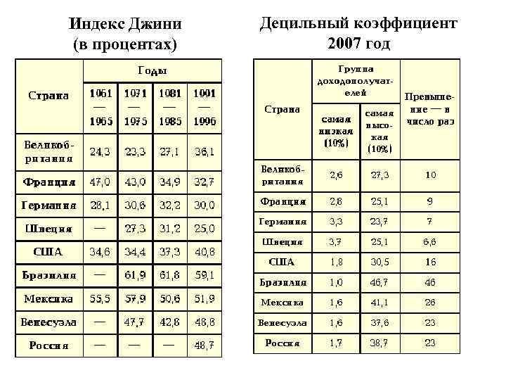 Индекс Джини (в процентах) Децильный коэффициент 2007 год 