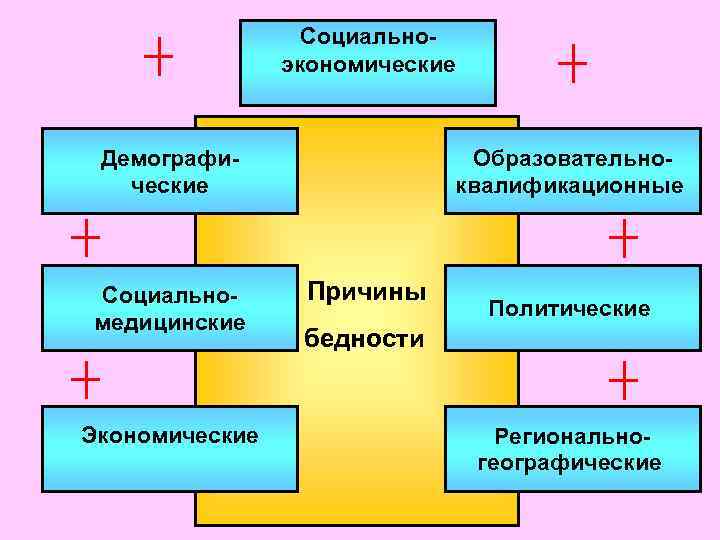 Экономический рост и бедность презентация