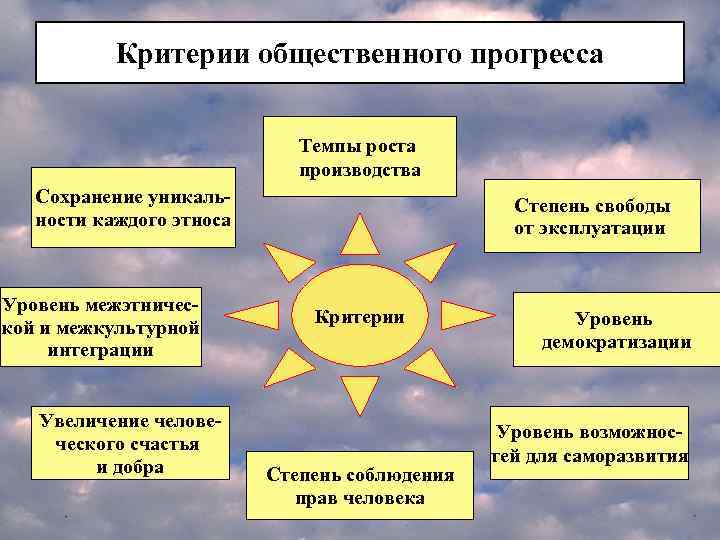 План общество критерии