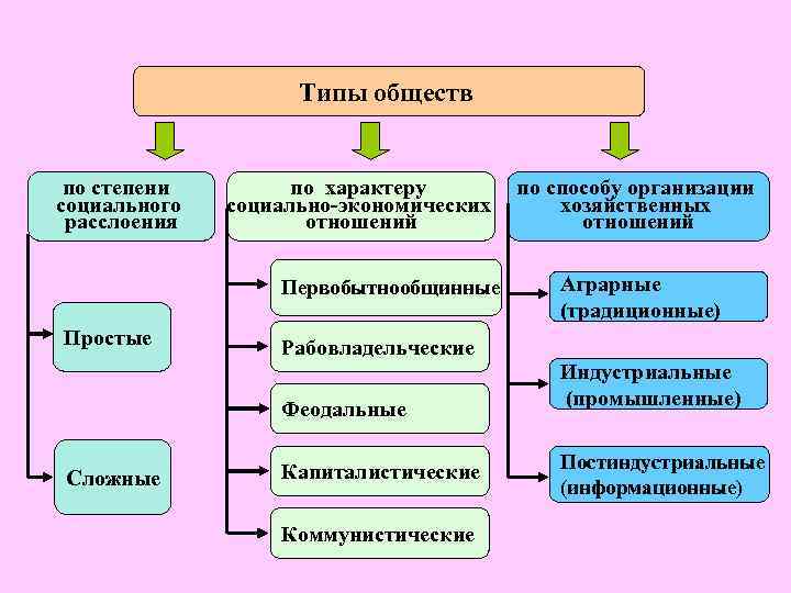 Типы обществ по степени социального расслоения по характеру по способу организации социально-экономических хозяйственных отношений
