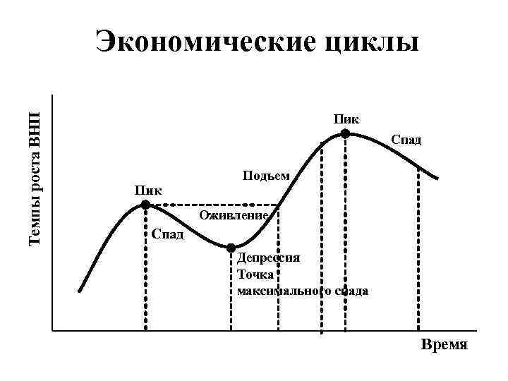 Пик спад кризис подъем. Фазы экономического цикла рецессия пик. Пик экономического цикла. Экономические циклы в экономике. Спад экономического цикла.