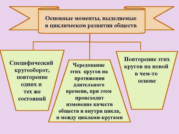Основные моменты, выделяемые в циклическом развитии обществ Специфический кругооборот, повторение одних и тех же