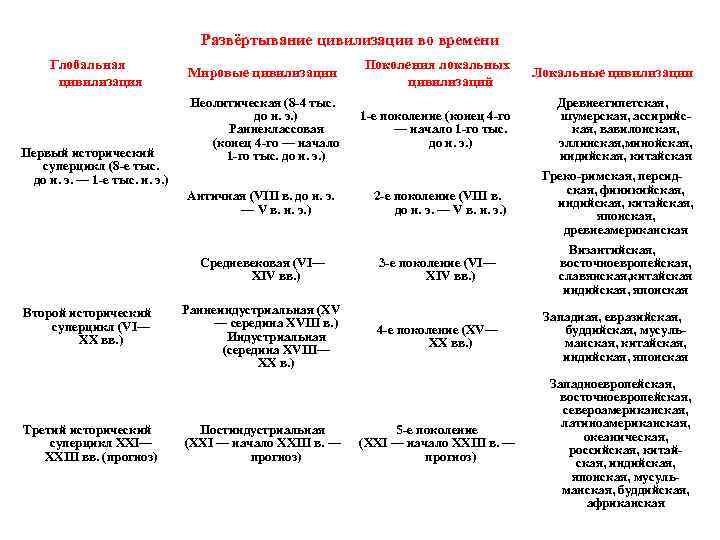 Развёртывание цивилизации во времени Глобальная цивилизация Первый исторический суперцикл (8 -е тыс. до н.