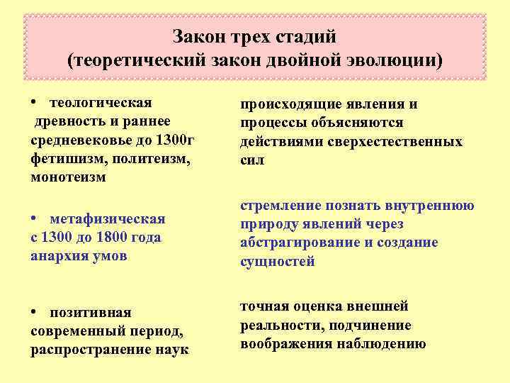 Закон трех стадий (теоретический закон двойной эволюции) • теологическая древность и раннее средневековье до