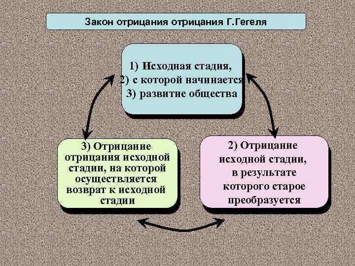 Закон отрицания Г. Гегеля 1) Исходная стадия, 2) с которой начинается 3) развитие общества