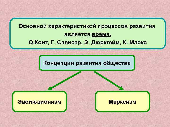 Основной характеристикой процессов развития является время. О. Конт, Г. Спенсер, Э. Дюркгейм, К. Маркс