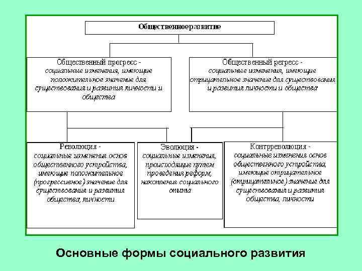 Основные формы социального развития 