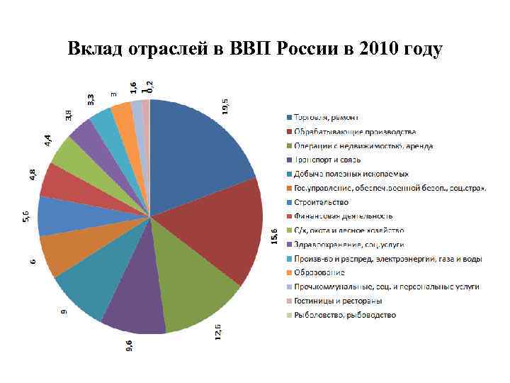 Вклад отраслей в ВВП России в 2010 году 