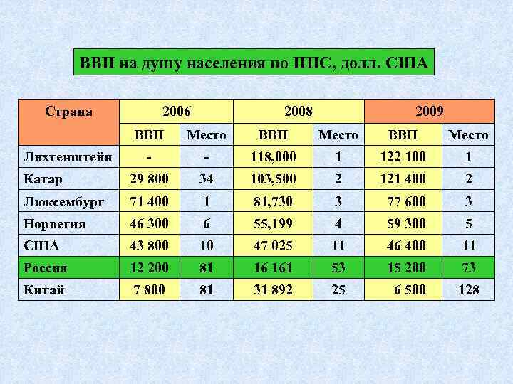 ВВП на душу населения по ППС, долл. США Страна 2006 2008 2009 ВВП Место