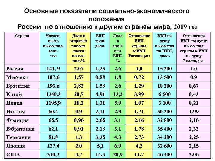 Основные показатели регионов