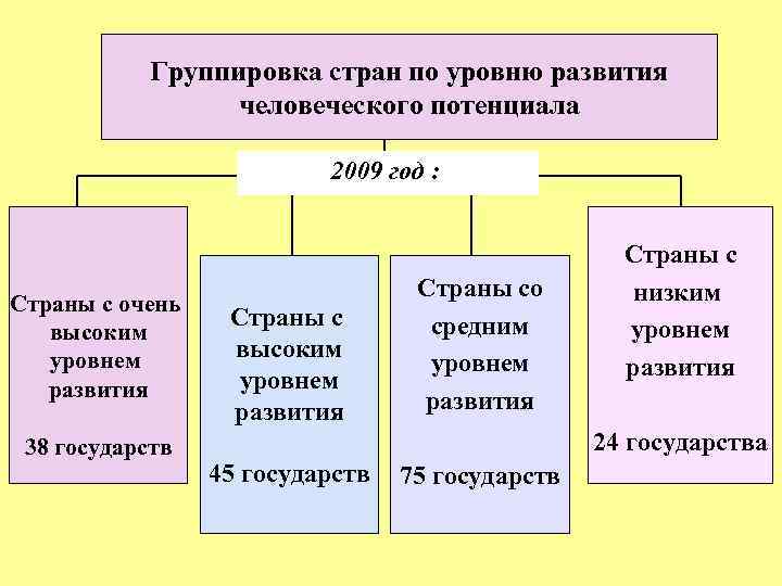 Группировка стран по уровню развития человеческого потенциала 2009 год : Страны с очень высоким