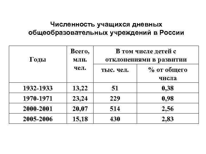 Численность учащихся дневных общеобразовательных учреждений в России Годы 1932 -1933 1970 -1971 2000 -2001