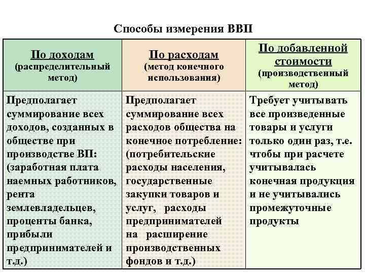 Способы измерения ВВП По доходам По расходам (распределительный метод) (метод конечного использования) Предполагает суммирование