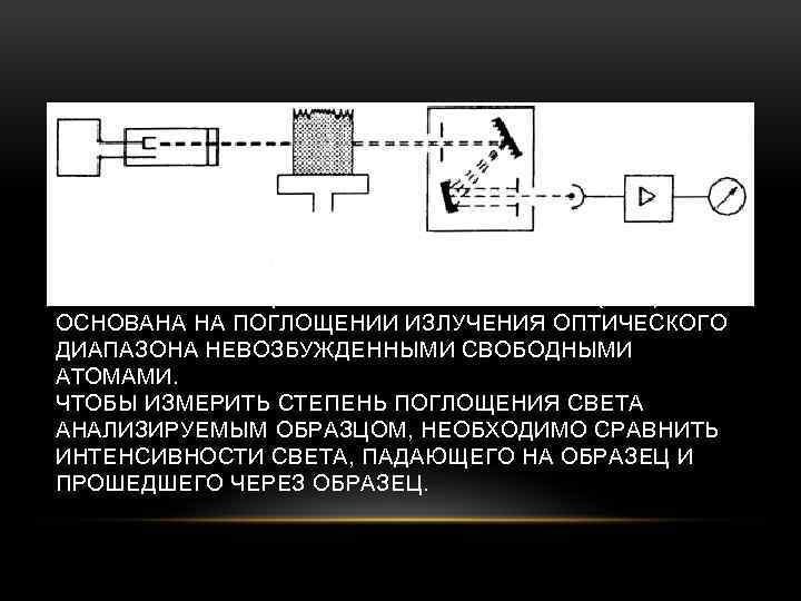 АТОМНО-АБСОРБЦИОННАЯ СПЕКТРОСКОПИЯ (ААС) ОСНОВАНА НА ПОГЛОЩЕНИИ ИЗЛУЧЕНИЯ ОПТИЧЕСКОГО ДИАПАЗОНА НЕВОЗБУЖДЕННЫМИ СВОБОДНЫМИ АТОМАМИ. ЧТОБЫ ИЗМЕРИТЬ