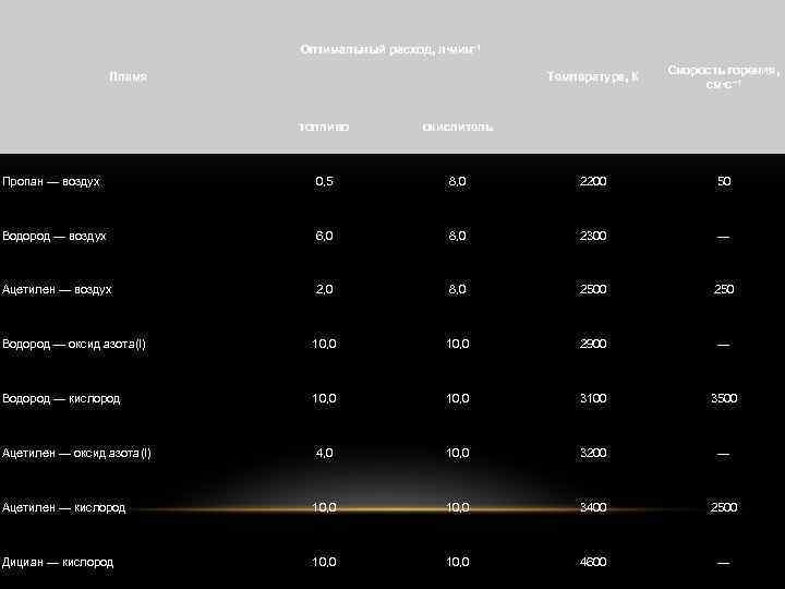 Оптимальный расход, л∙мин– 1 Температура, К Пламя Скорость горения, см∙с– 1 топливо окислитель Пропан