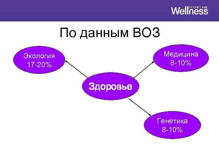 По данным ВОЗ Медицина 8 -10% Экология 17 -20% Здоровье Генетика 8 -10% 