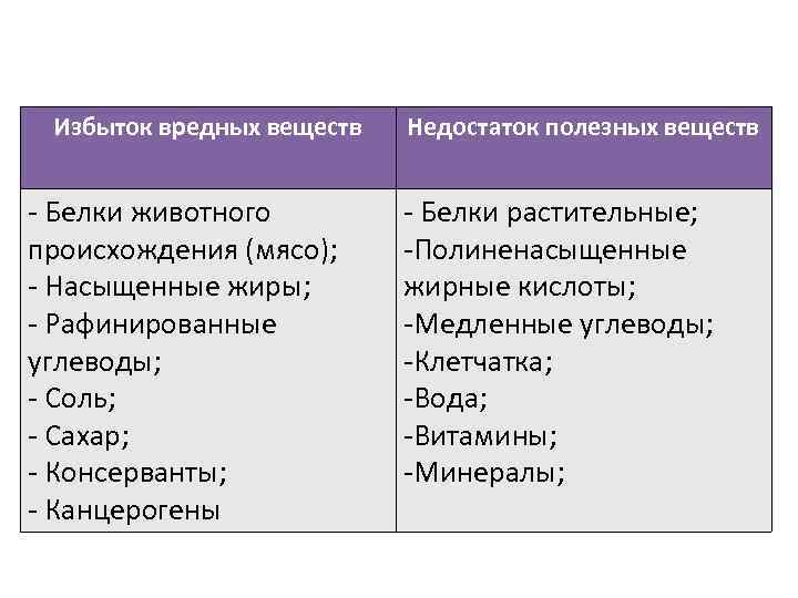 Избыток вредных веществ - Белки животного происхождения (мясо); - Насыщенные жиры; - Рафинированные углеводы;