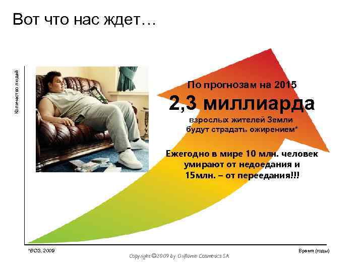 Количество людей Вот что нас ждет… По прогнозам на 2015 2, 3 миллиарда взрослых