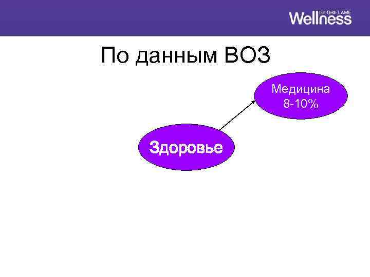По данным ВОЗ Медицина 8 -10% Здоровье 