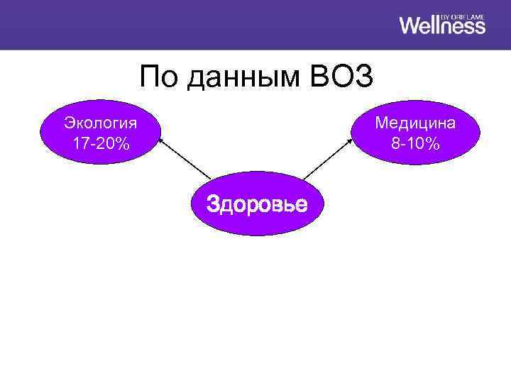 По данным ВОЗ Экология 17 -20% Медицина 8 -10% Здоровье 