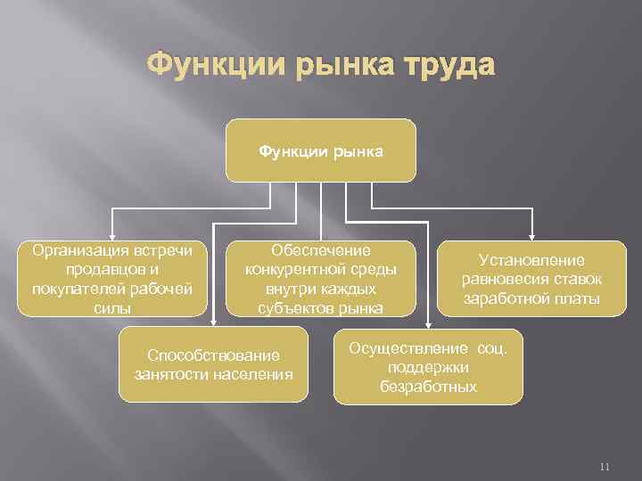 Функции рынка труда Функции рынка Организация встречи продавцов и покупателей рабочей силы Обеспечение конкурентной