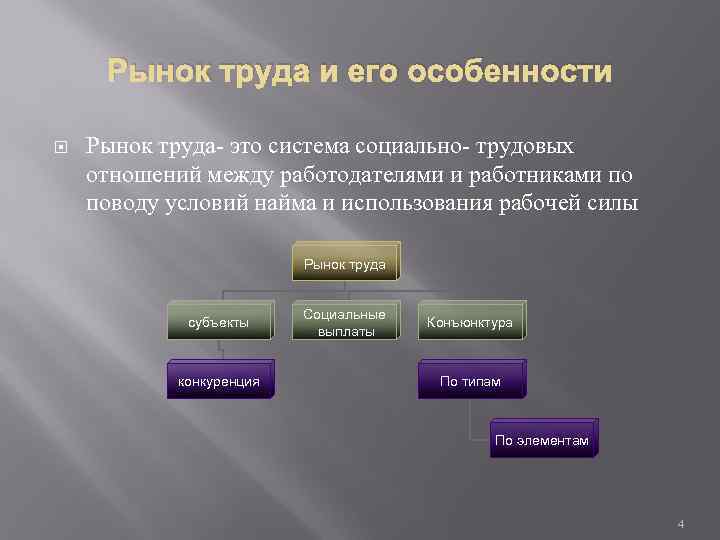 Рынок труда и его особенности Рынок труда- это система социально- трудовых отношений между работодателями