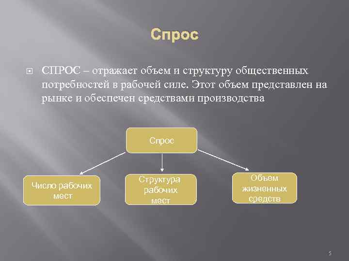 Спрос СПРОС – отражает объем и структуру общественных потребностей в рабочей силе. Этот объем